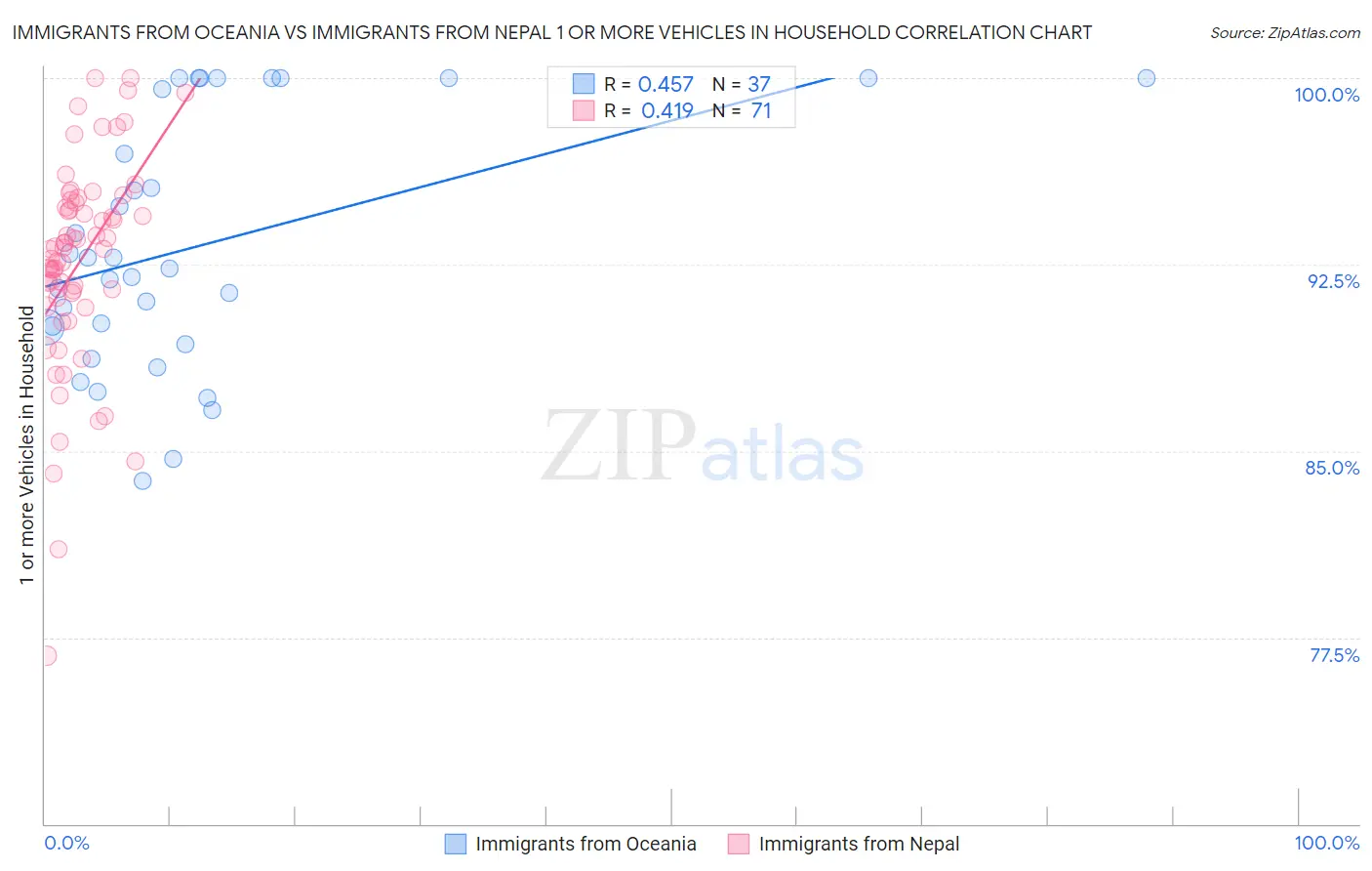 Immigrants from Oceania vs Immigrants from Nepal 1 or more Vehicles in Household