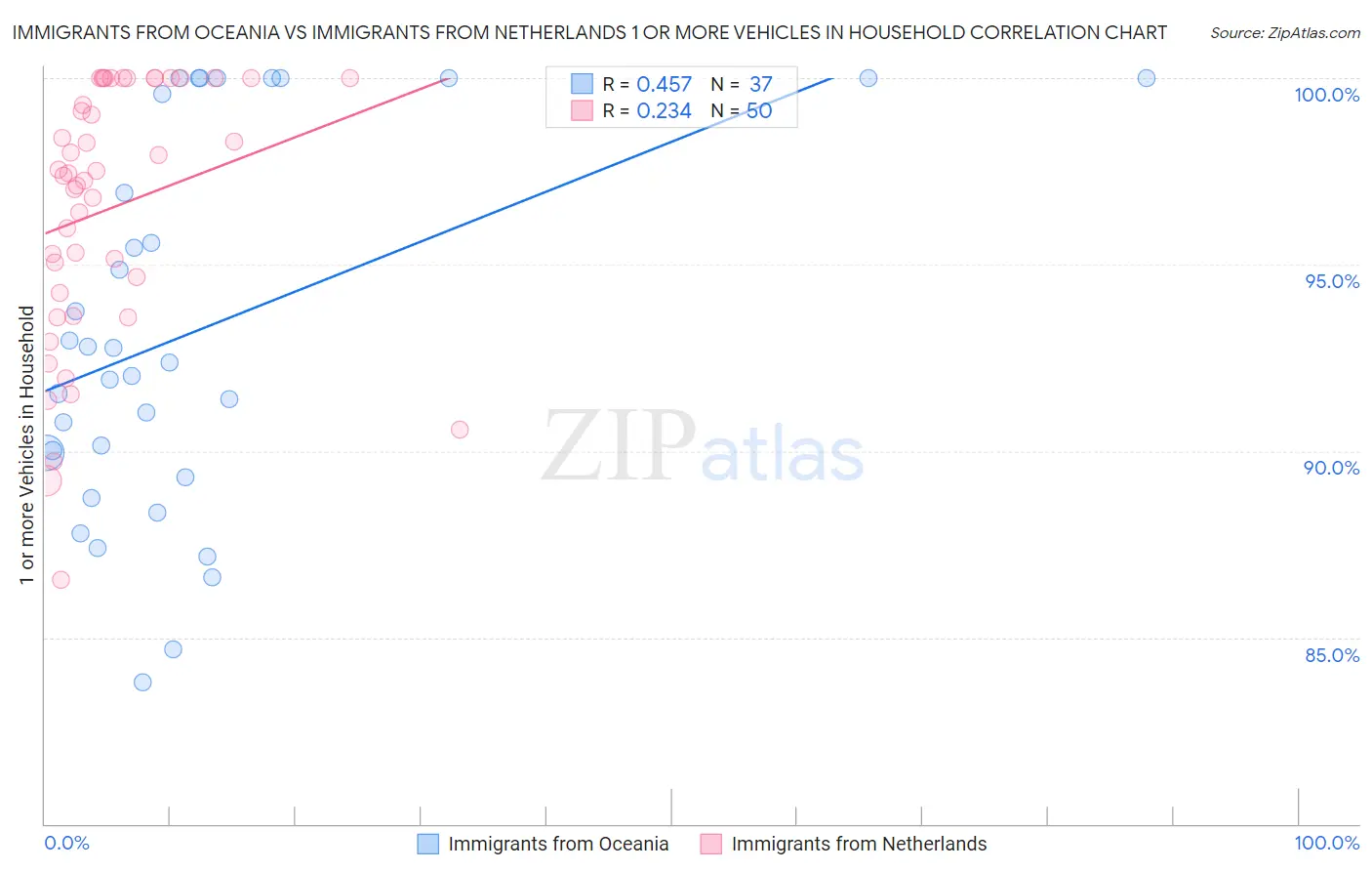 Immigrants from Oceania vs Immigrants from Netherlands 1 or more Vehicles in Household