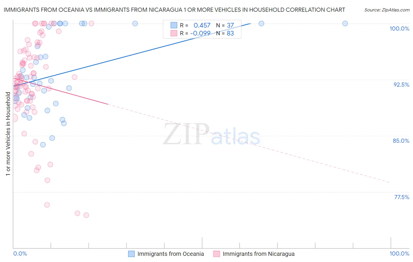 Immigrants from Oceania vs Immigrants from Nicaragua 1 or more Vehicles in Household