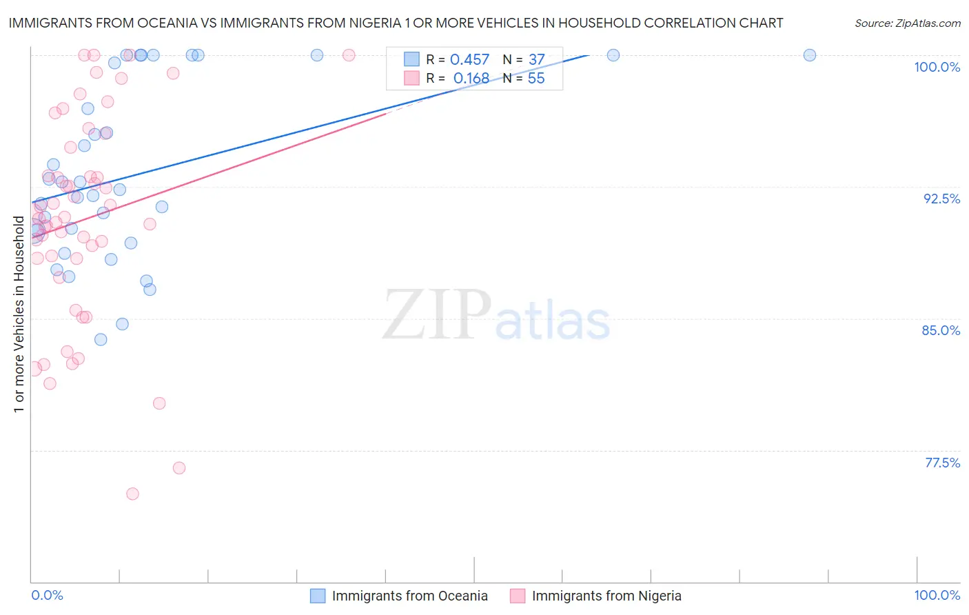 Immigrants from Oceania vs Immigrants from Nigeria 1 or more Vehicles in Household