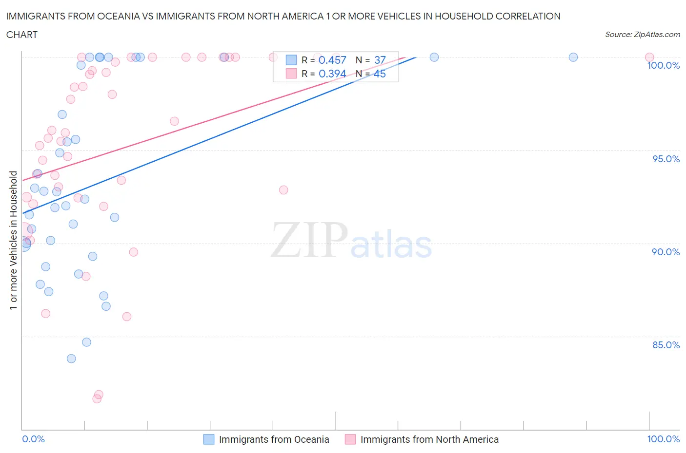 Immigrants from Oceania vs Immigrants from North America 1 or more Vehicles in Household
