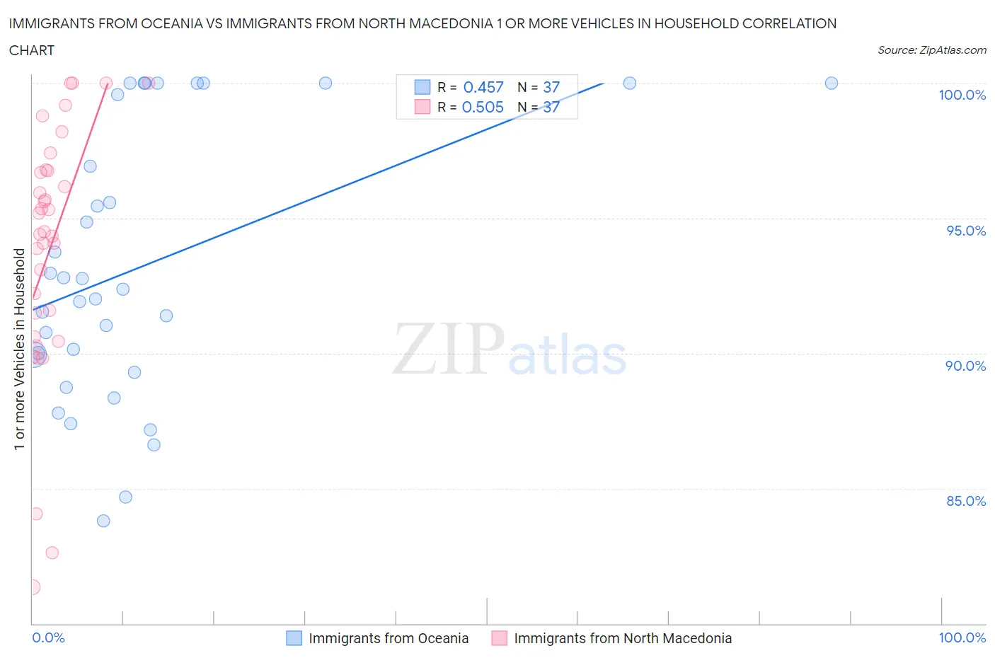 Immigrants from Oceania vs Immigrants from North Macedonia 1 or more Vehicles in Household