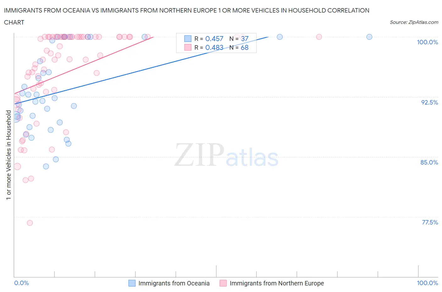 Immigrants from Oceania vs Immigrants from Northern Europe 1 or more Vehicles in Household