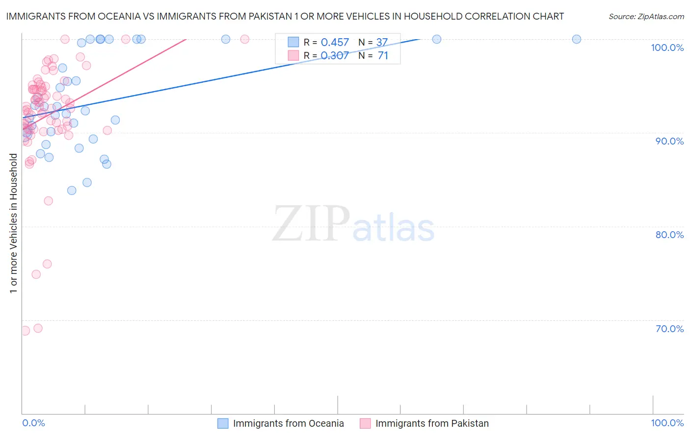 Immigrants from Oceania vs Immigrants from Pakistan 1 or more Vehicles in Household