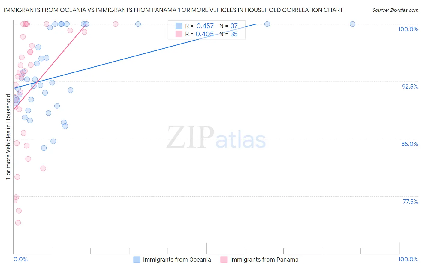 Immigrants from Oceania vs Immigrants from Panama 1 or more Vehicles in Household