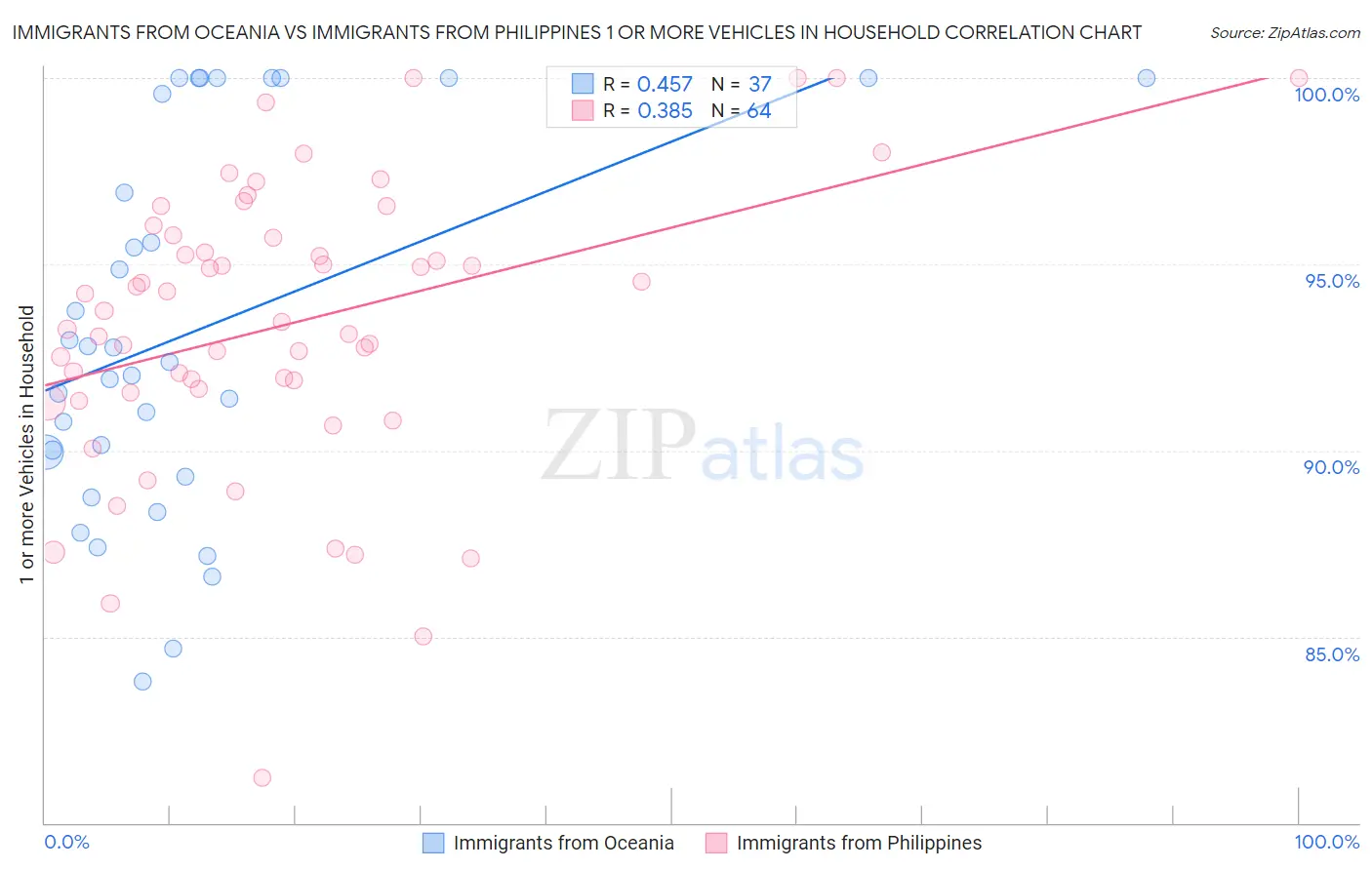 Immigrants from Oceania vs Immigrants from Philippines 1 or more Vehicles in Household