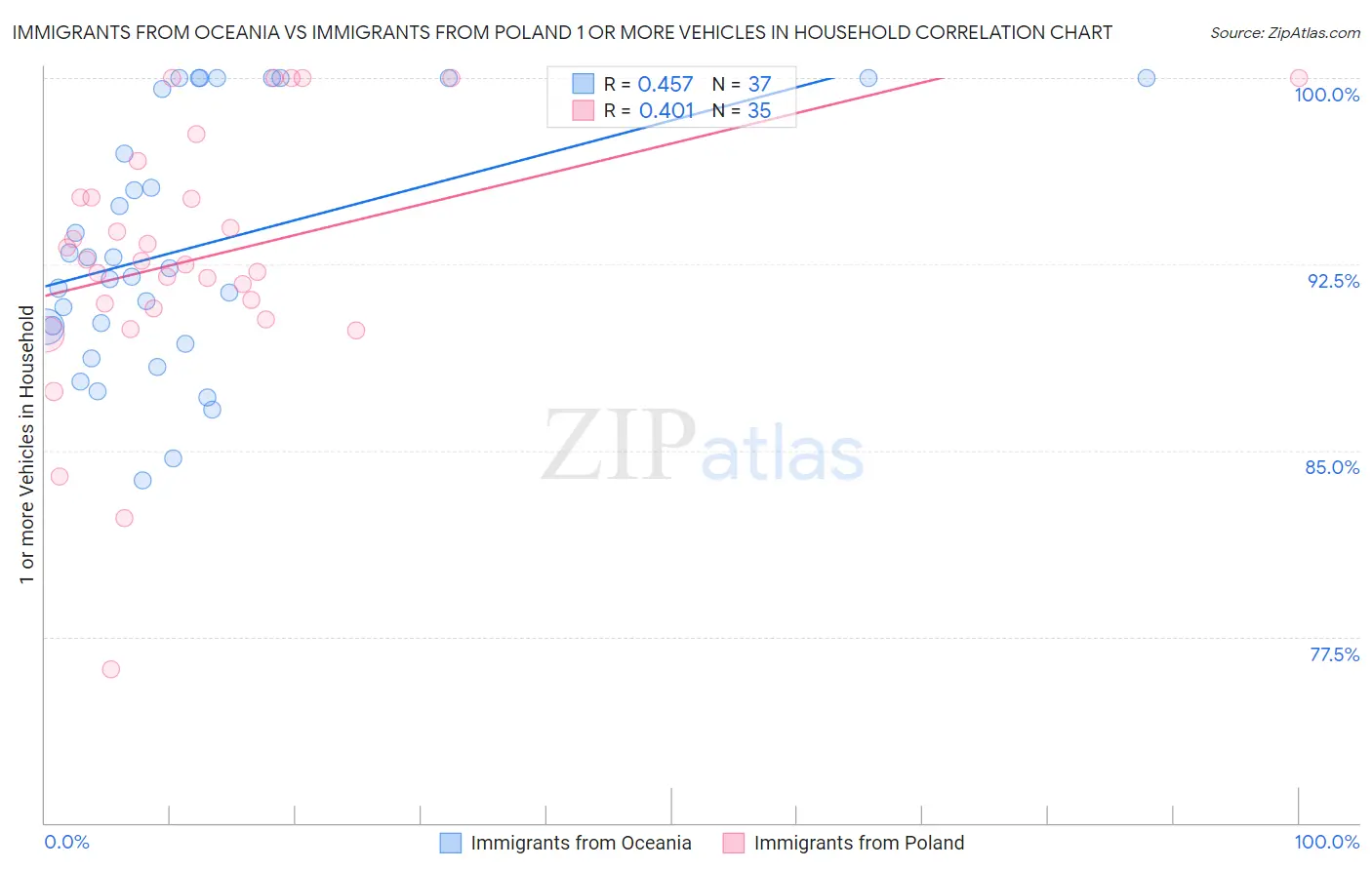 Immigrants from Oceania vs Immigrants from Poland 1 or more Vehicles in Household