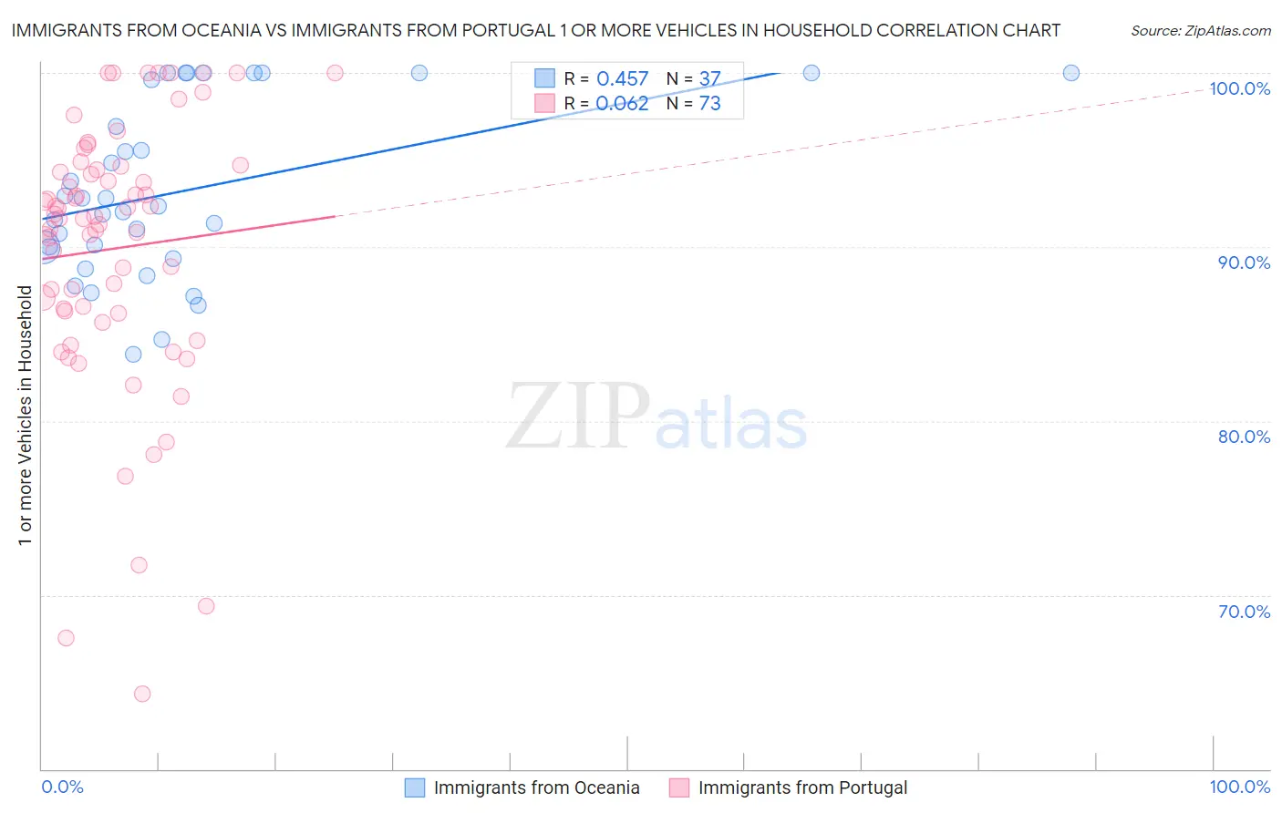 Immigrants from Oceania vs Immigrants from Portugal 1 or more Vehicles in Household