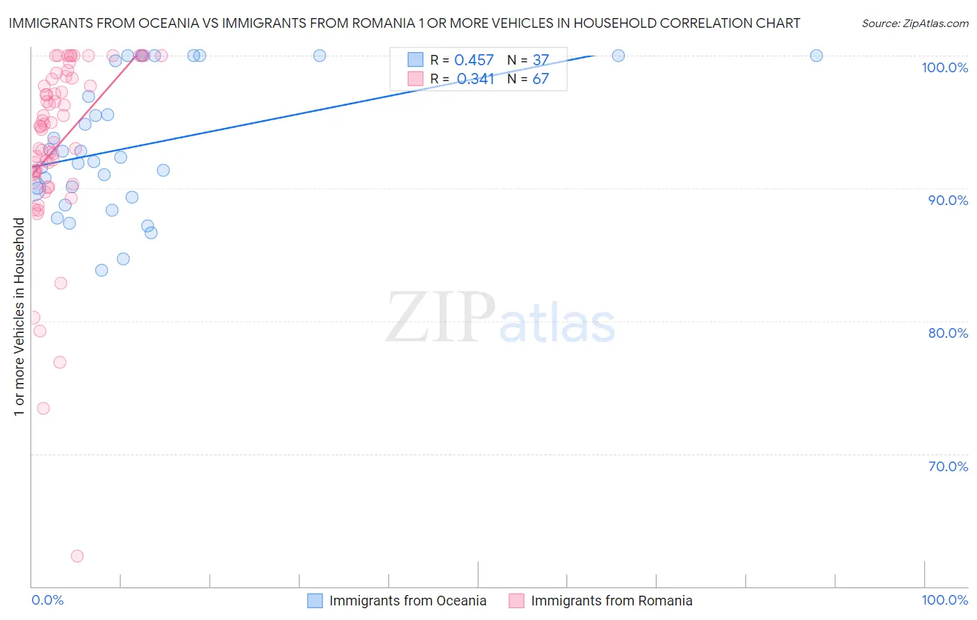 Immigrants from Oceania vs Immigrants from Romania 1 or more Vehicles in Household