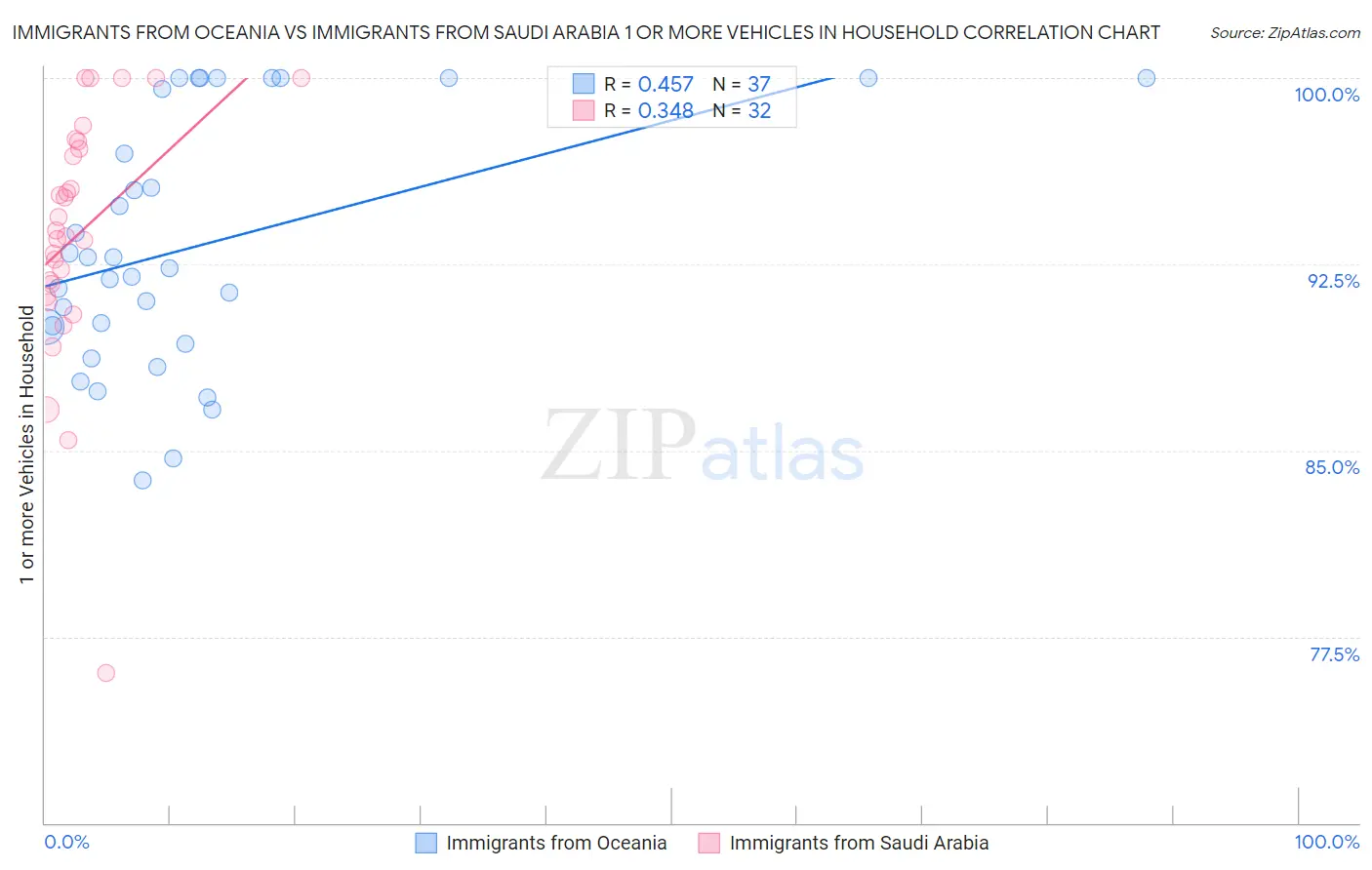 Immigrants from Oceania vs Immigrants from Saudi Arabia 1 or more Vehicles in Household