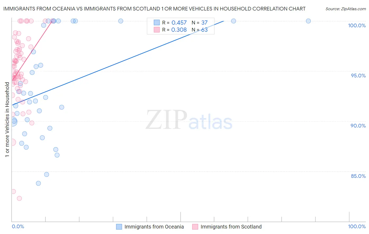 Immigrants from Oceania vs Immigrants from Scotland 1 or more Vehicles in Household