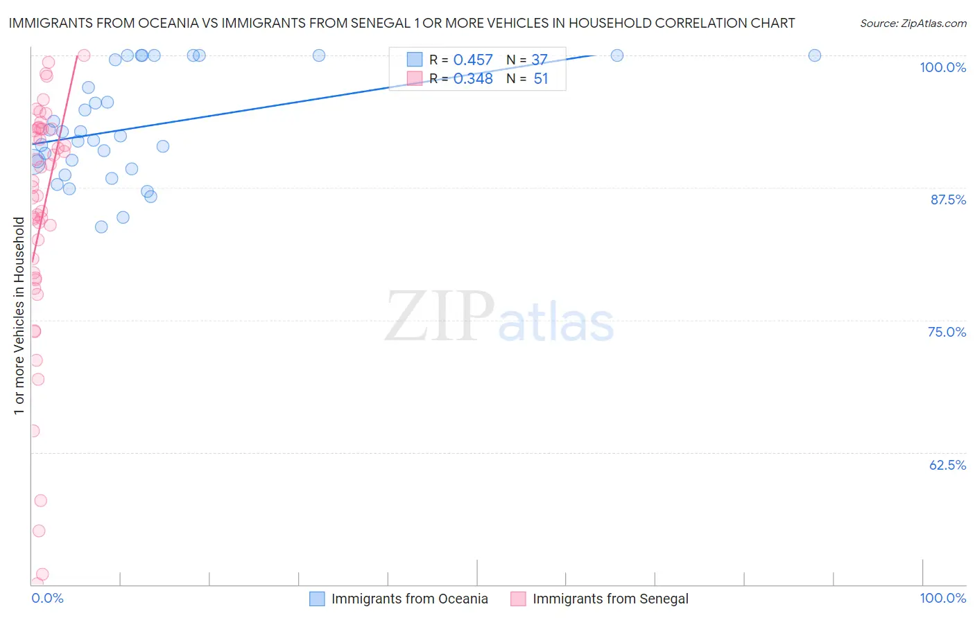 Immigrants from Oceania vs Immigrants from Senegal 1 or more Vehicles in Household