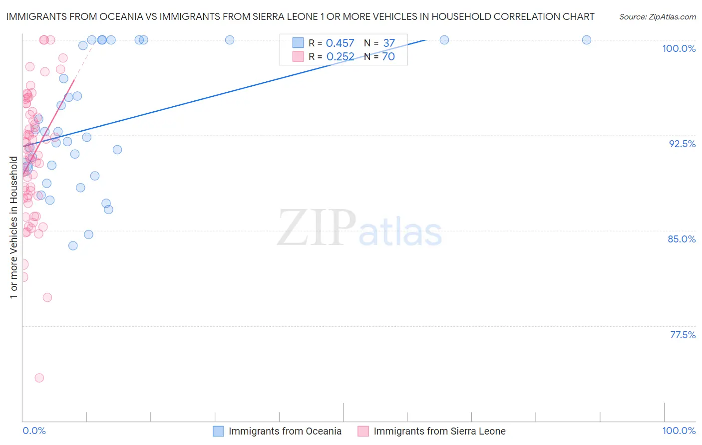 Immigrants from Oceania vs Immigrants from Sierra Leone 1 or more Vehicles in Household