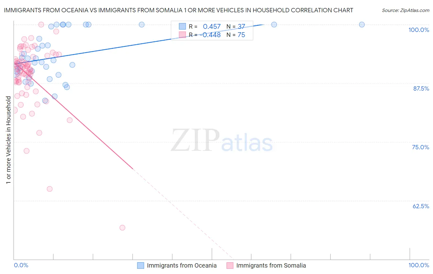Immigrants from Oceania vs Immigrants from Somalia 1 or more Vehicles in Household
