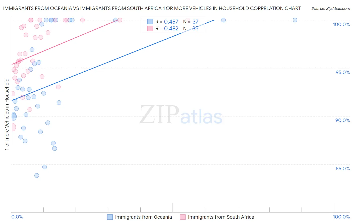 Immigrants from Oceania vs Immigrants from South Africa 1 or more Vehicles in Household