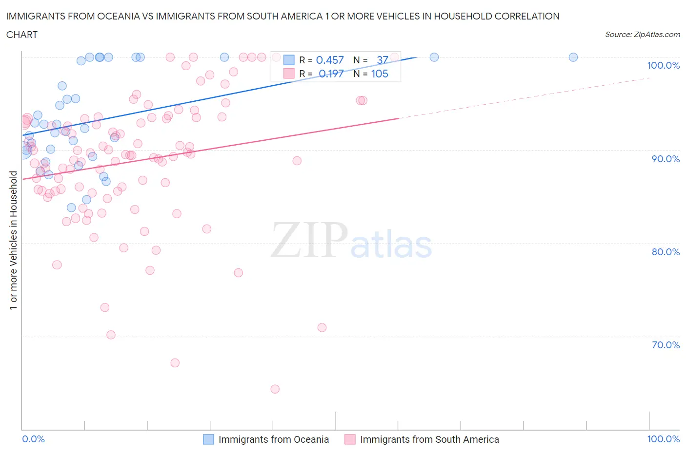Immigrants from Oceania vs Immigrants from South America 1 or more Vehicles in Household