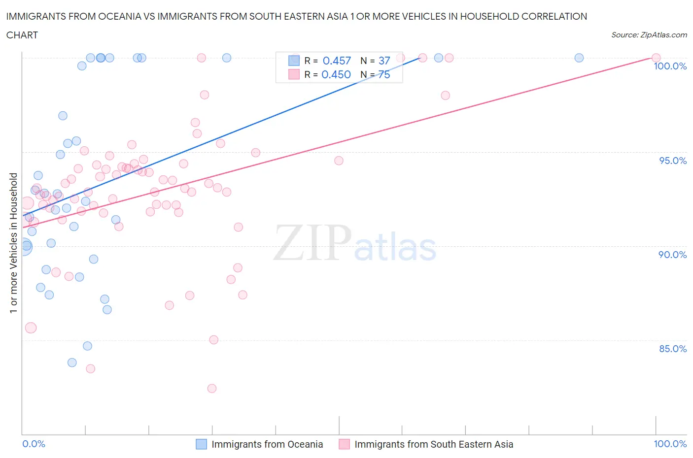 Immigrants from Oceania vs Immigrants from South Eastern Asia 1 or more Vehicles in Household