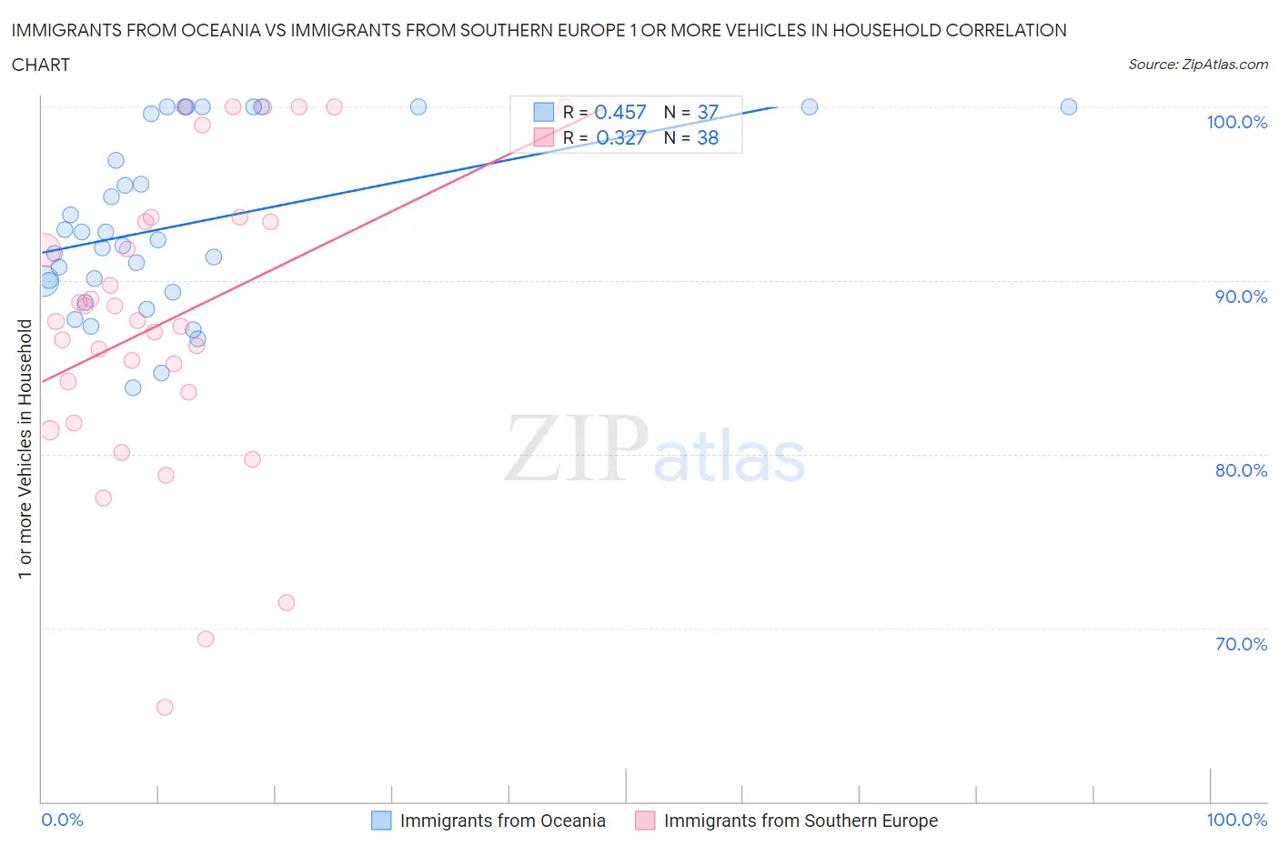 Immigrants from Oceania vs Immigrants from Southern Europe 1 or more Vehicles in Household