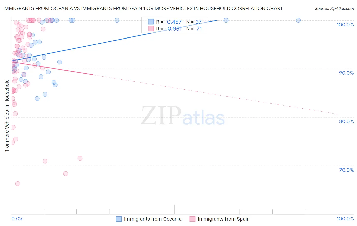 Immigrants from Oceania vs Immigrants from Spain 1 or more Vehicles in Household