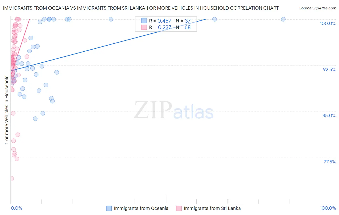 Immigrants from Oceania vs Immigrants from Sri Lanka 1 or more Vehicles in Household