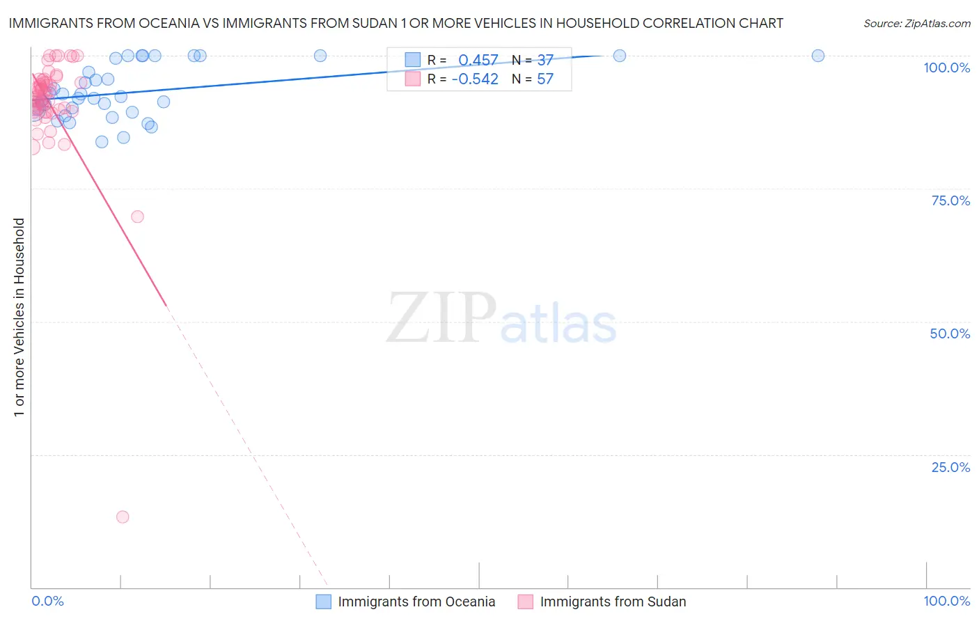 Immigrants from Oceania vs Immigrants from Sudan 1 or more Vehicles in Household