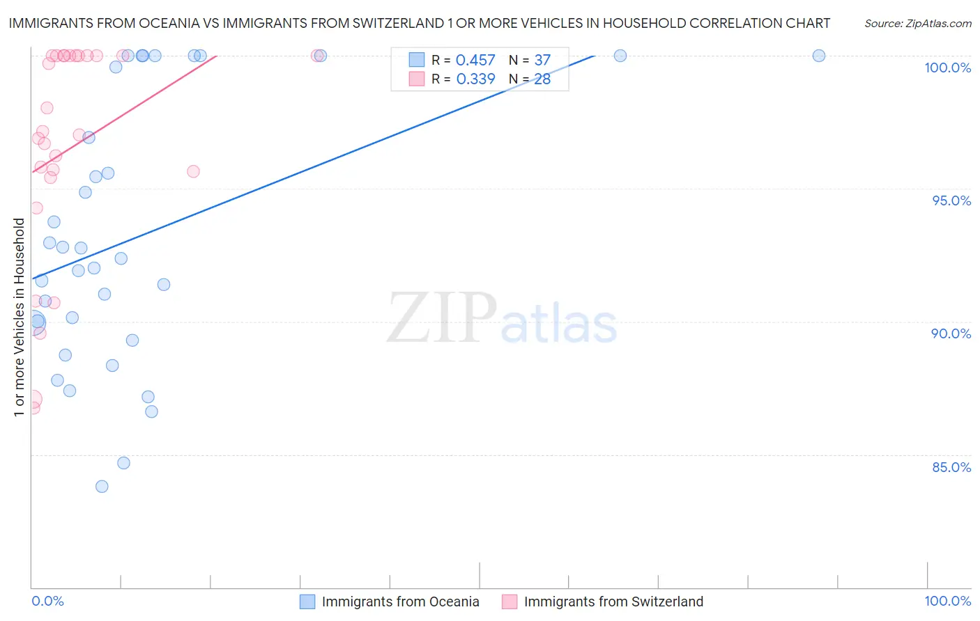 Immigrants from Oceania vs Immigrants from Switzerland 1 or more Vehicles in Household