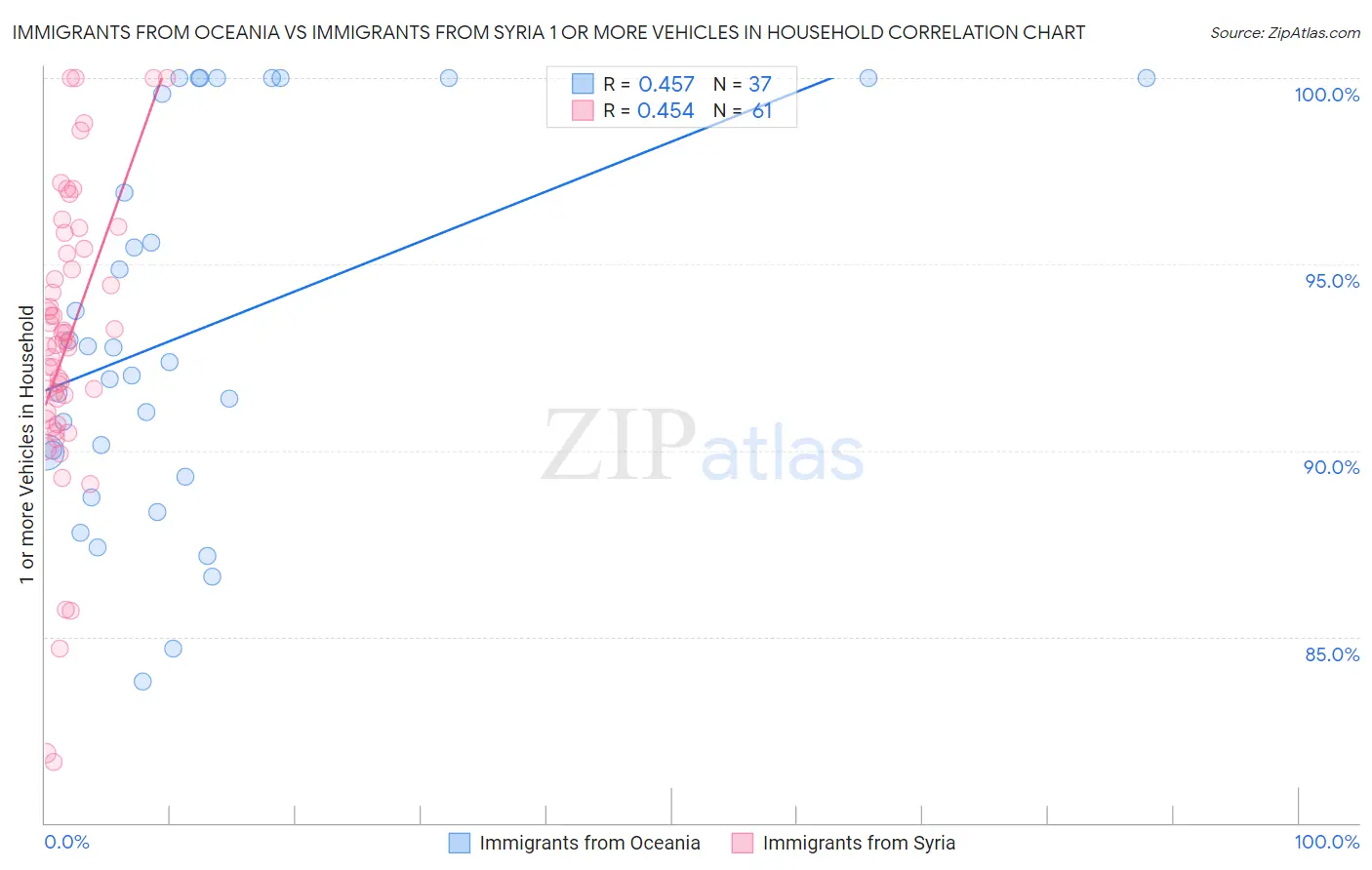 Immigrants from Oceania vs Immigrants from Syria 1 or more Vehicles in Household