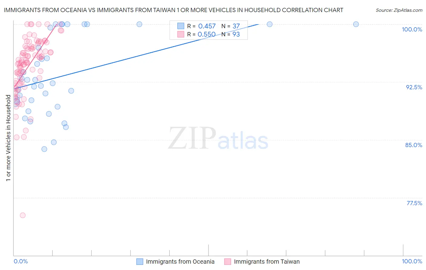 Immigrants from Oceania vs Immigrants from Taiwan 1 or more Vehicles in Household