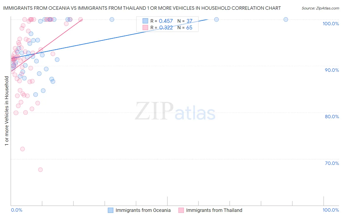 Immigrants from Oceania vs Immigrants from Thailand 1 or more Vehicles in Household
