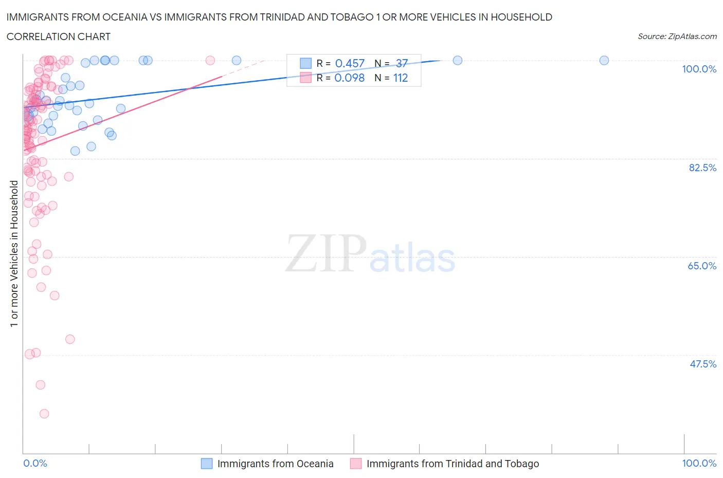 Immigrants from Oceania vs Immigrants from Trinidad and Tobago 1 or more Vehicles in Household