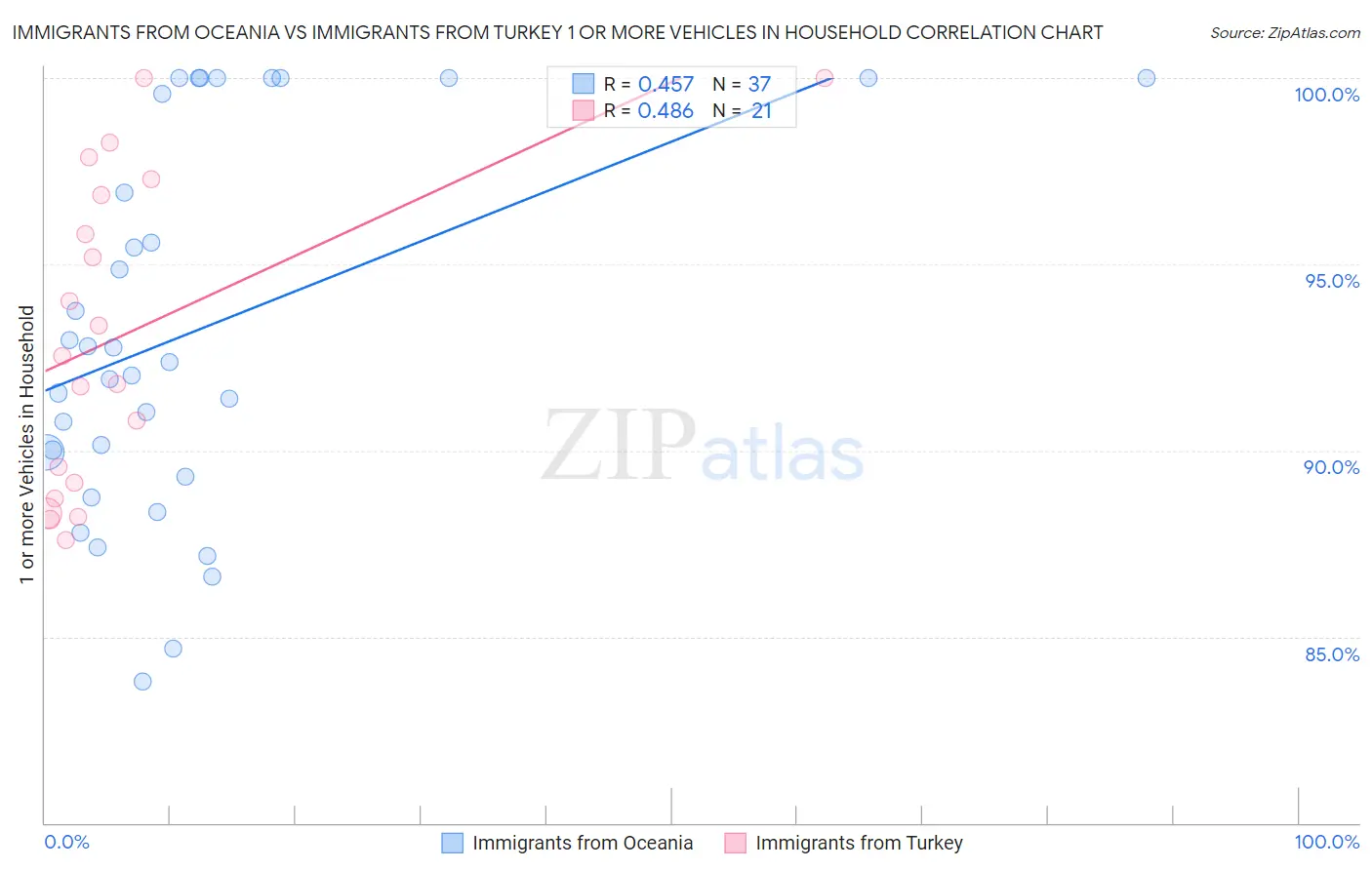 Immigrants from Oceania vs Immigrants from Turkey 1 or more Vehicles in Household