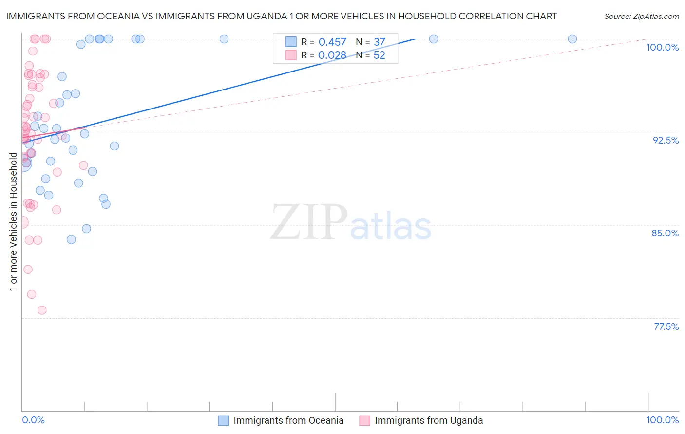 Immigrants from Oceania vs Immigrants from Uganda 1 or more Vehicles in Household