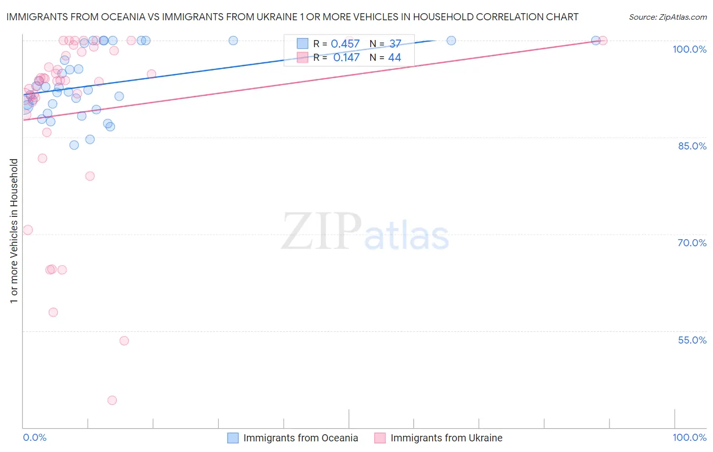 Immigrants from Oceania vs Immigrants from Ukraine 1 or more Vehicles in Household