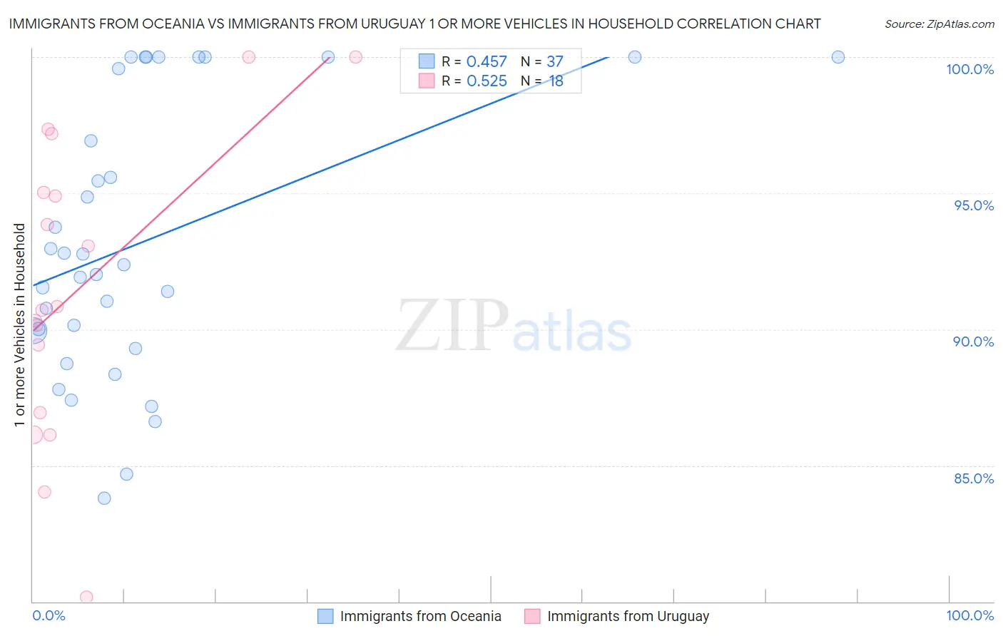 Immigrants from Oceania vs Immigrants from Uruguay 1 or more Vehicles in Household