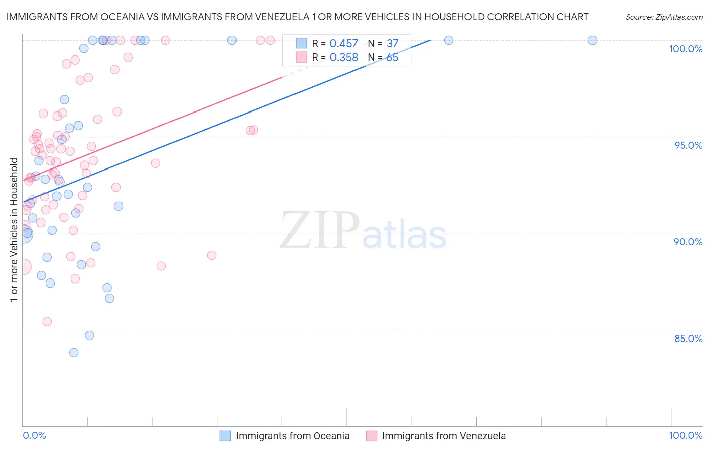 Immigrants from Oceania vs Immigrants from Venezuela 1 or more Vehicles in Household