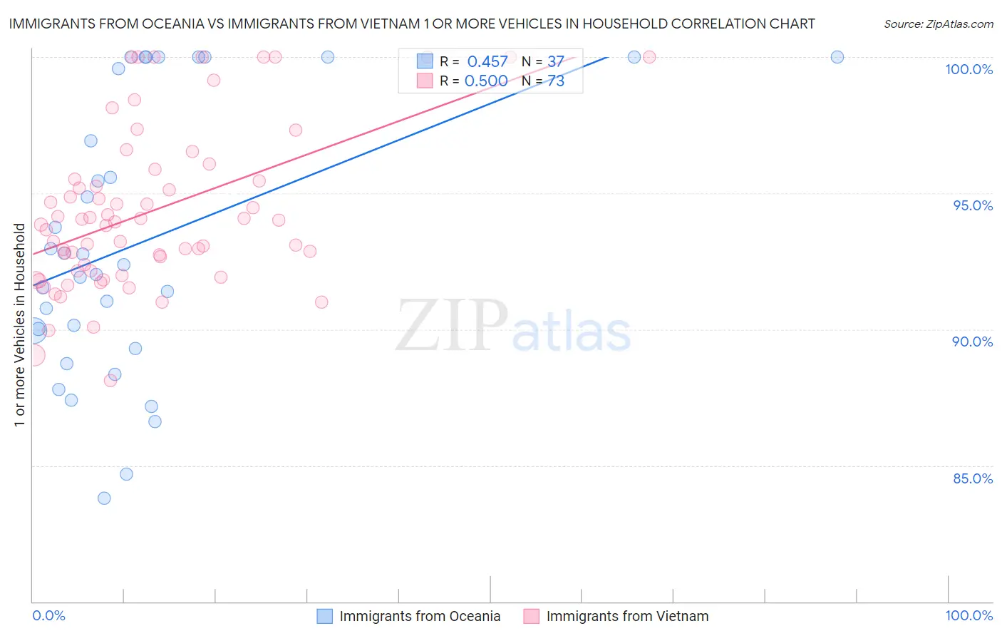 Immigrants from Oceania vs Immigrants from Vietnam 1 or more Vehicles in Household