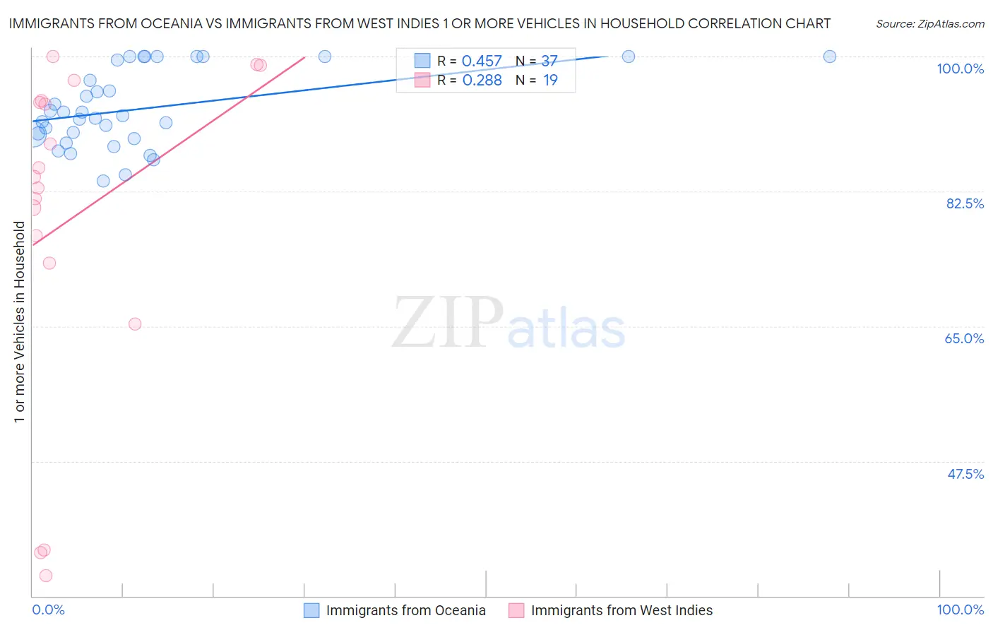 Immigrants from Oceania vs Immigrants from West Indies 1 or more Vehicles in Household