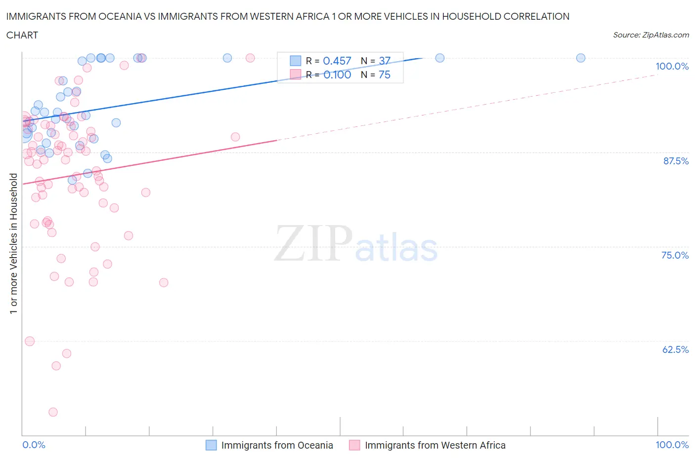 Immigrants from Oceania vs Immigrants from Western Africa 1 or more Vehicles in Household