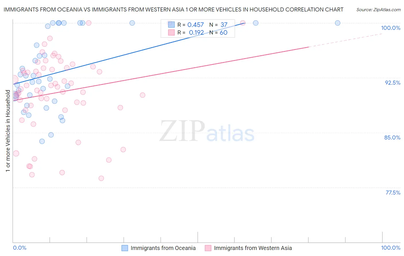 Immigrants from Oceania vs Immigrants from Western Asia 1 or more Vehicles in Household