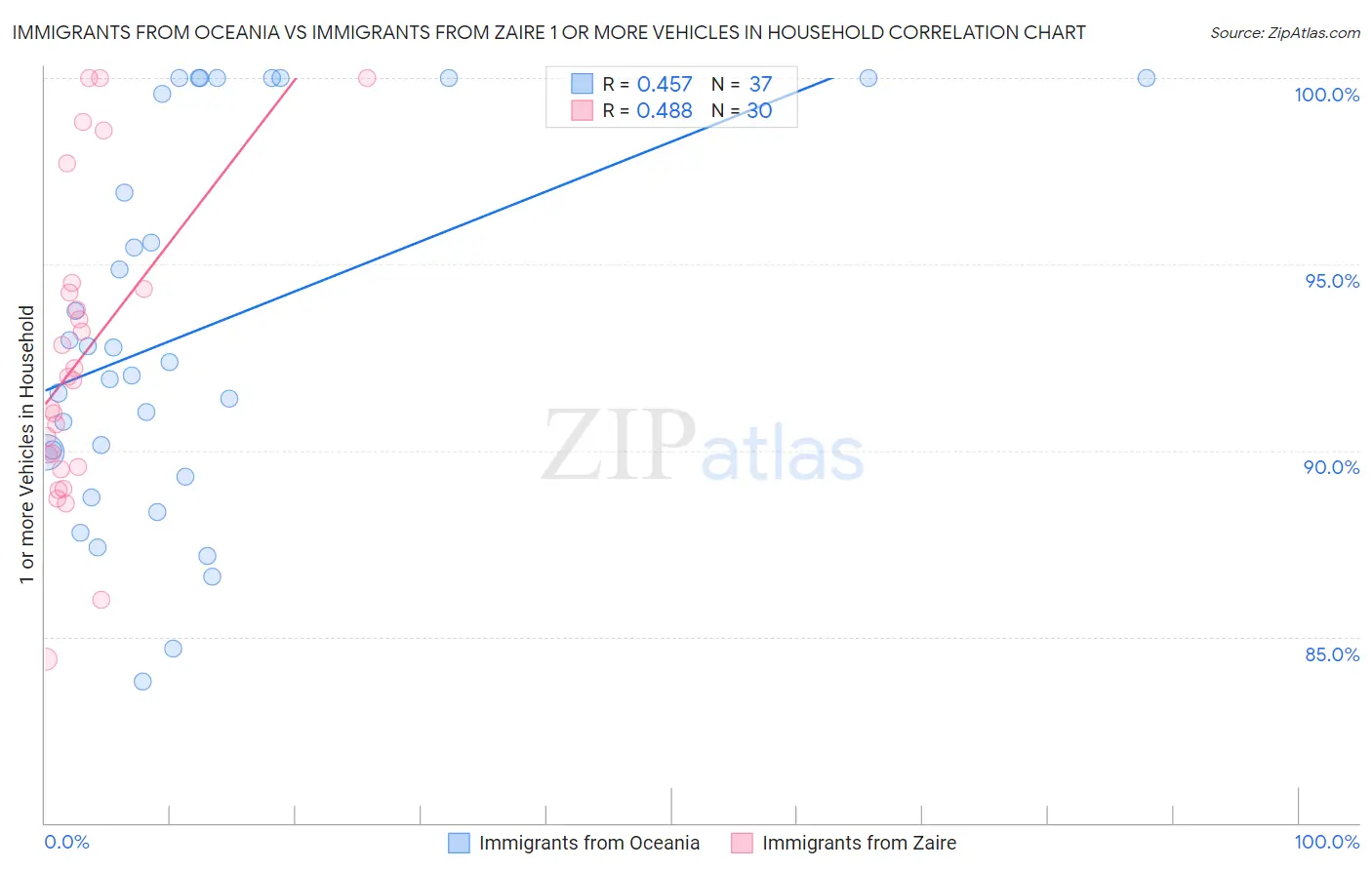 Immigrants from Oceania vs Immigrants from Zaire 1 or more Vehicles in Household