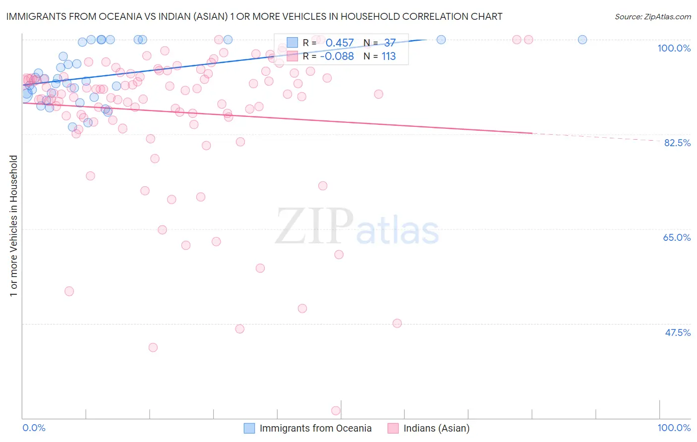 Immigrants from Oceania vs Indian (Asian) 1 or more Vehicles in Household