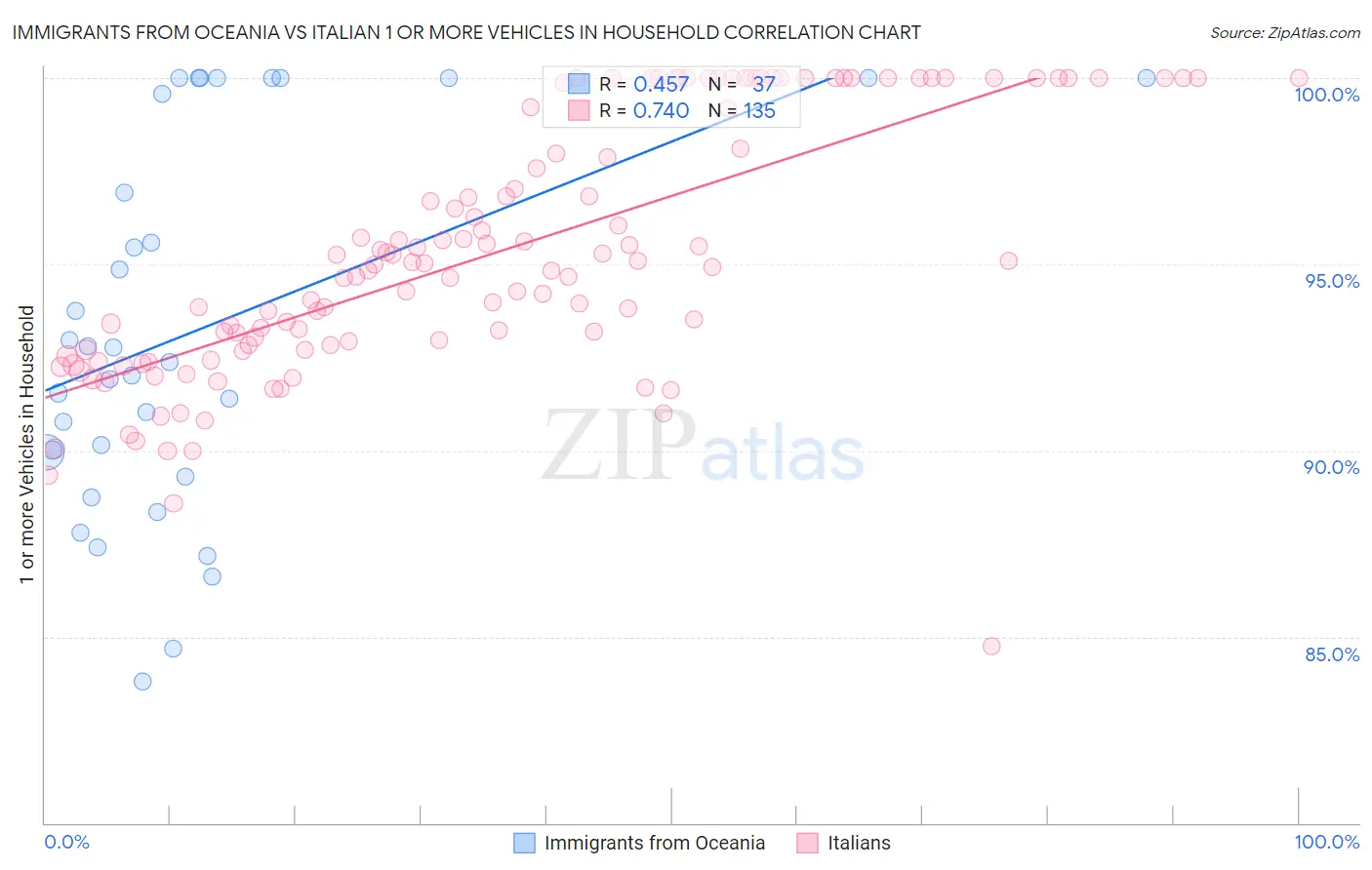 Immigrants from Oceania vs Italian 1 or more Vehicles in Household