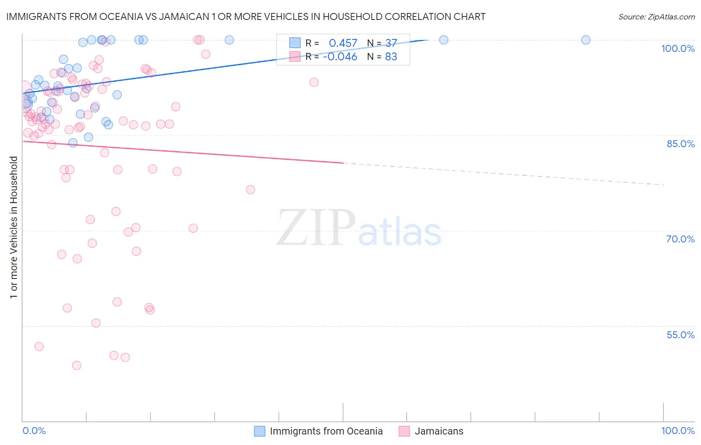 Immigrants from Oceania vs Jamaican 1 or more Vehicles in Household