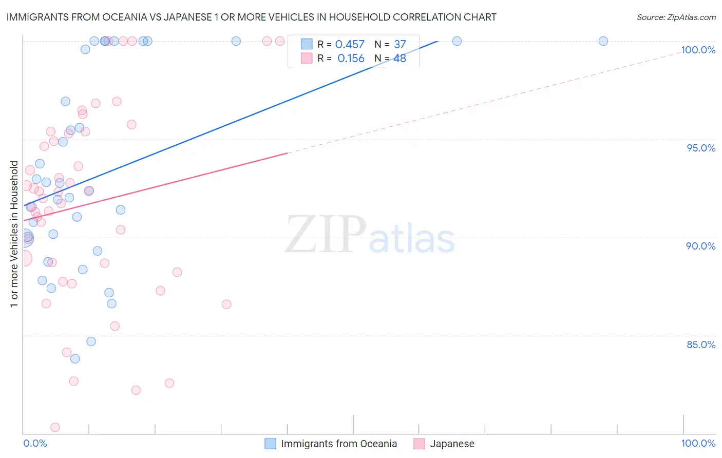 Immigrants from Oceania vs Japanese 1 or more Vehicles in Household
