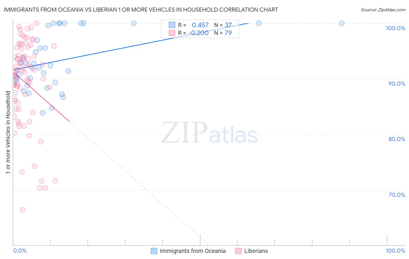 Immigrants from Oceania vs Liberian 1 or more Vehicles in Household