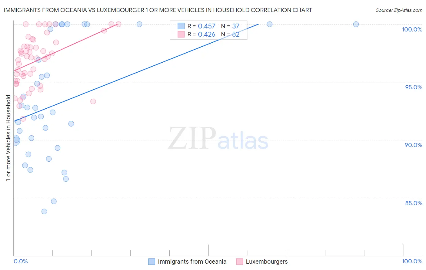 Immigrants from Oceania vs Luxembourger 1 or more Vehicles in Household