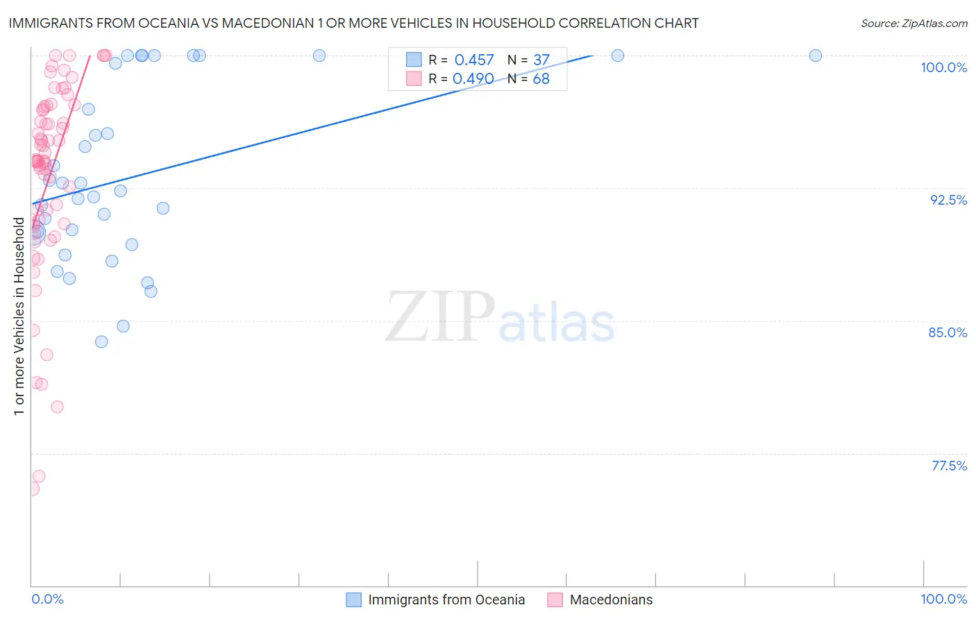 Immigrants from Oceania vs Macedonian 1 or more Vehicles in Household