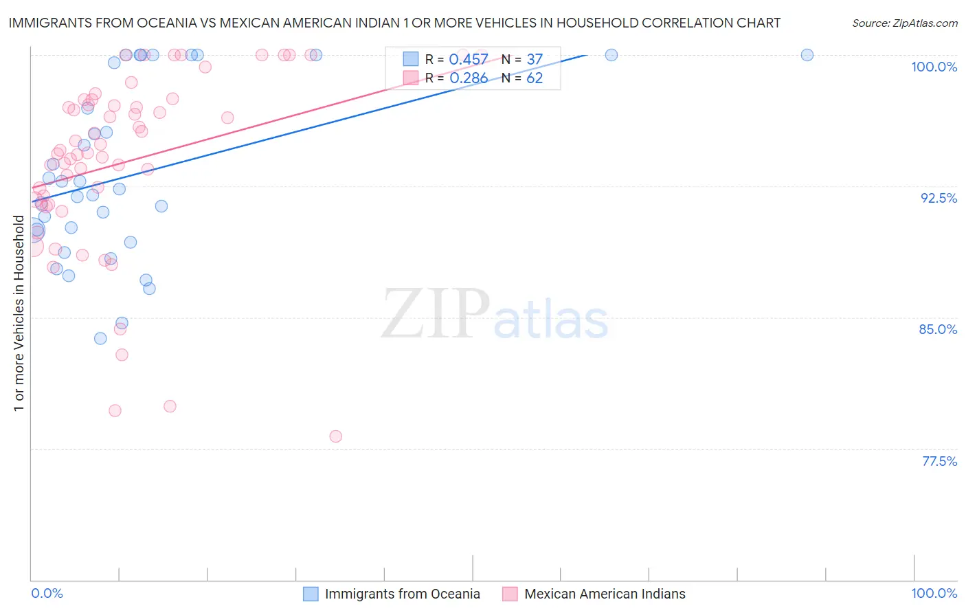 Immigrants from Oceania vs Mexican American Indian 1 or more Vehicles in Household