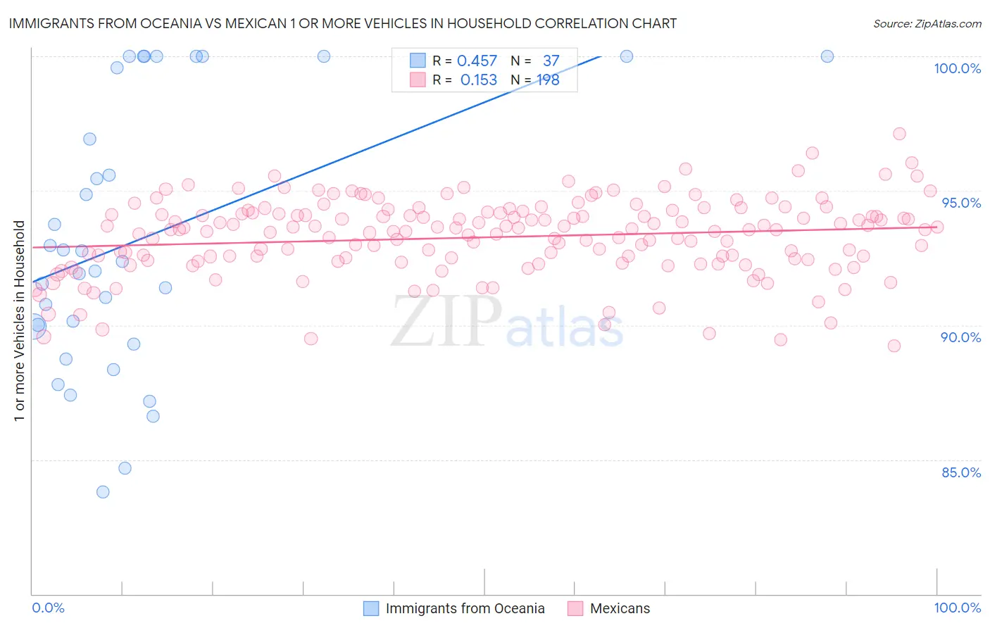 Immigrants from Oceania vs Mexican 1 or more Vehicles in Household