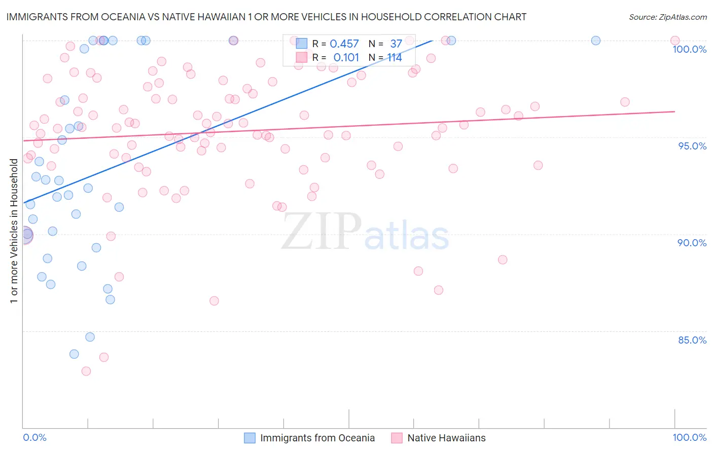 Immigrants from Oceania vs Native Hawaiian 1 or more Vehicles in Household